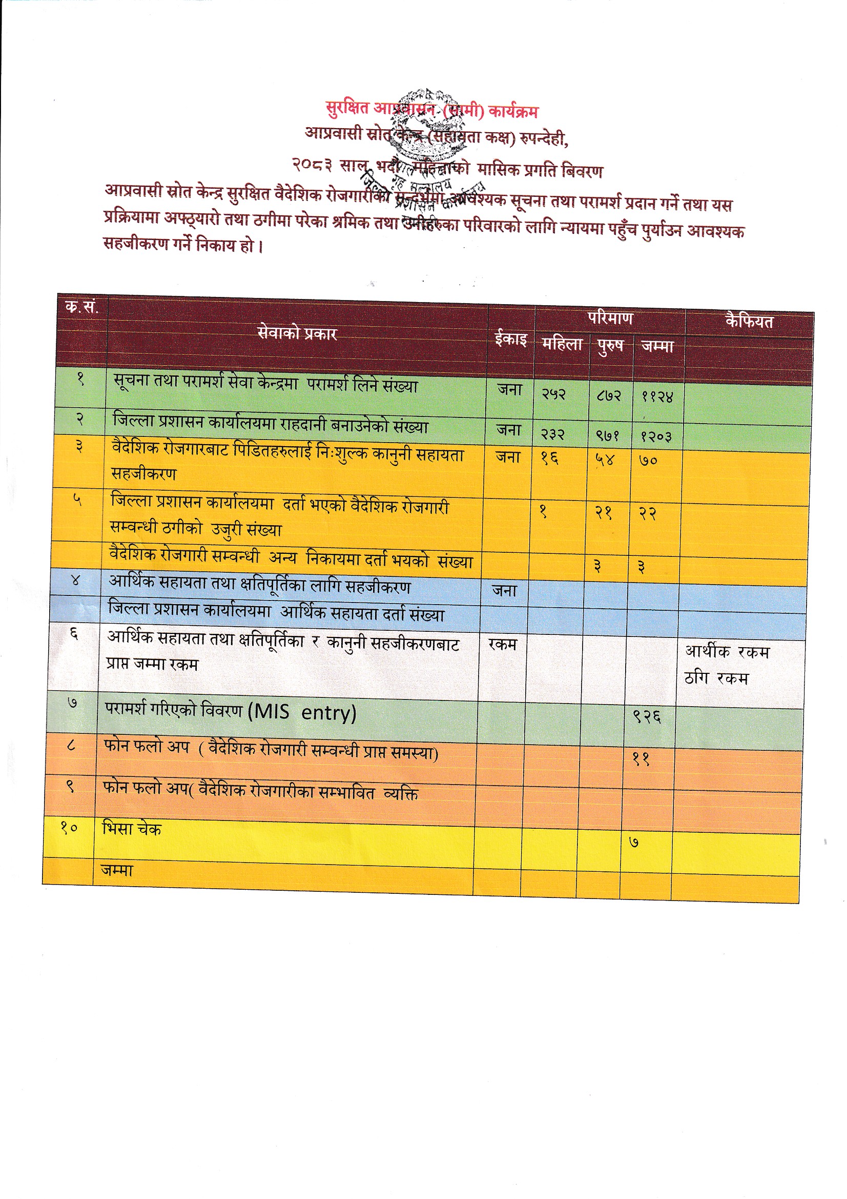आप्रवासी_स्रोत_केन्द्र_(सहायता_कक्ष)_को_मिति_२०८३_भाद्र_महिनाको_दैनिक_विवरण_।.jpg